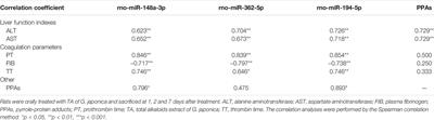 Blood microRNA Signatures Serve as Potential Diagnostic Biomarkers for Hepatic Sinusoidal Obstruction Syndrome Caused by Gynura japonica Containing Pyrrolizidine Alkaloids